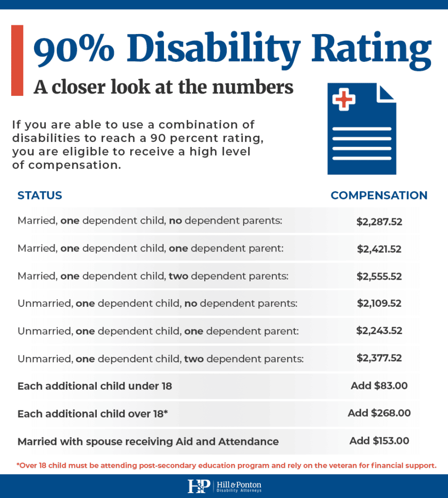 90% VA Disability Benefits (2022)