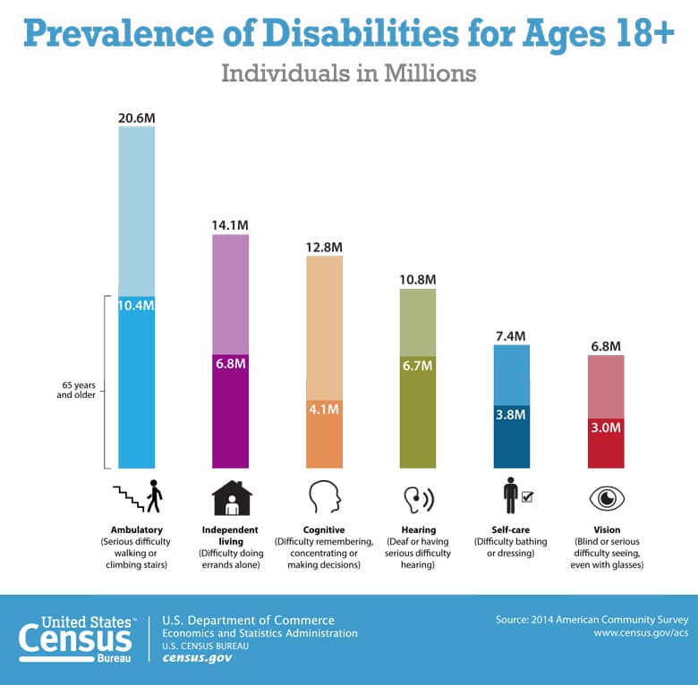 Census Bureau Facts on the Anniversary of Americans with Disabilities ...