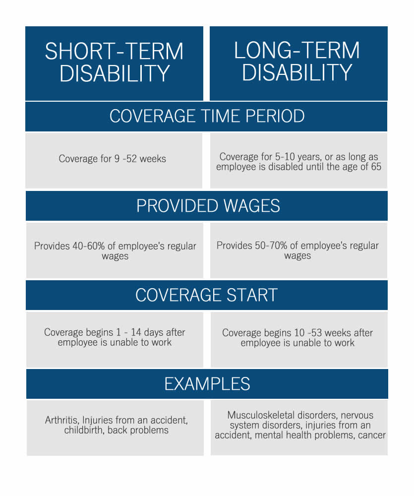 How Much Does Long Term Disability Pay In California