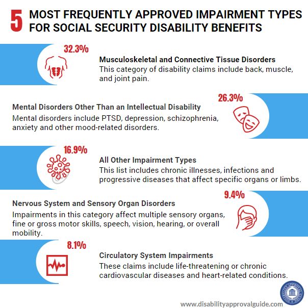 Impairment Types Most Frequently Approved for SSD Benefits