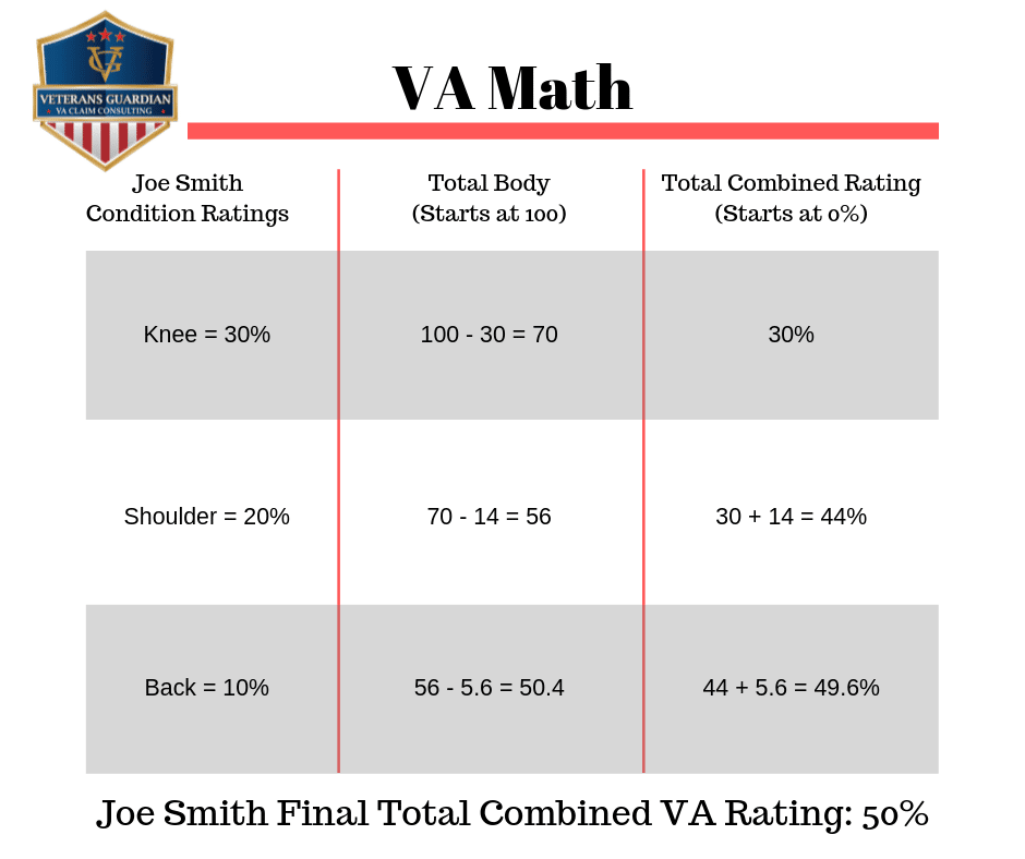 Understanding VA Math