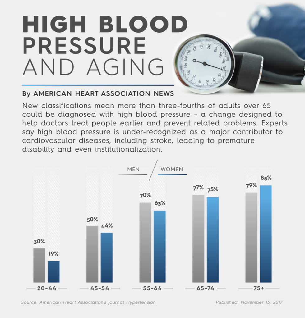 Va Rating Chart For High Blood Pressure
