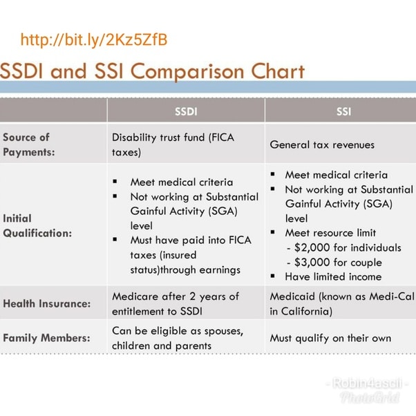 What Is Considered Unearned Income For Ssdi